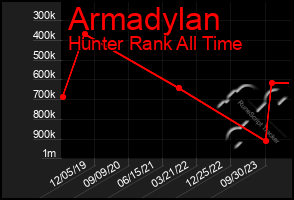 Total Graph of Armadylan