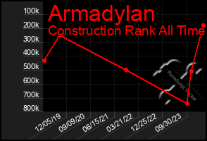 Total Graph of Armadylan