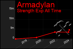 Total Graph of Armadylan