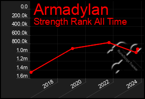 Total Graph of Armadylan