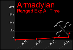 Total Graph of Armadylan