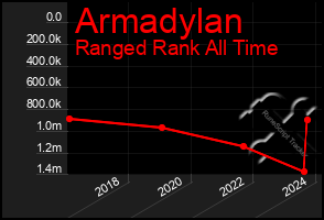 Total Graph of Armadylan