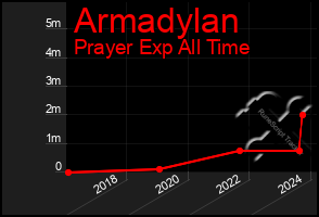 Total Graph of Armadylan