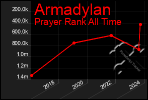 Total Graph of Armadylan