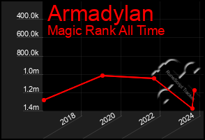 Total Graph of Armadylan