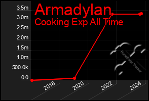 Total Graph of Armadylan