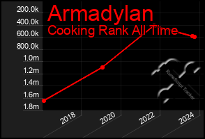 Total Graph of Armadylan