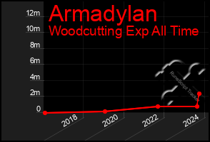 Total Graph of Armadylan