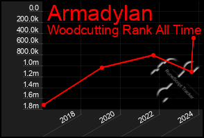 Total Graph of Armadylan