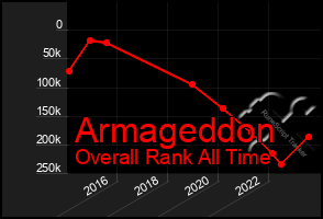 Total Graph of Armageddon