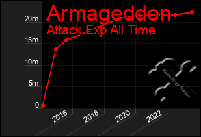 Total Graph of Armageddon