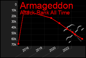 Total Graph of Armageddon