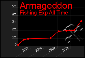 Total Graph of Armageddon