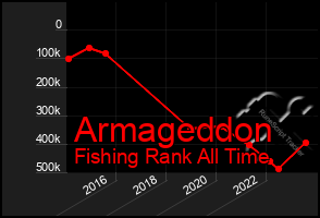 Total Graph of Armageddon