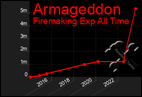 Total Graph of Armageddon