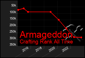 Total Graph of Armageddon