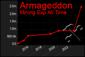 Total Graph of Armageddon