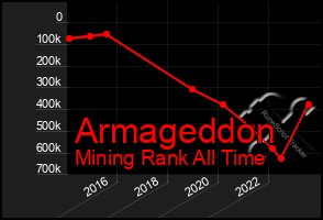 Total Graph of Armageddon