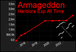 Total Graph of Armageddon