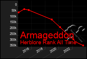 Total Graph of Armageddon