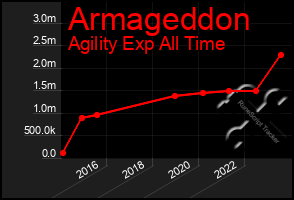 Total Graph of Armageddon