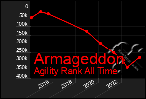 Total Graph of Armageddon