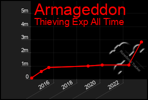 Total Graph of Armageddon