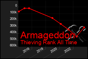 Total Graph of Armageddon