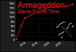 Total Graph of Armageddon