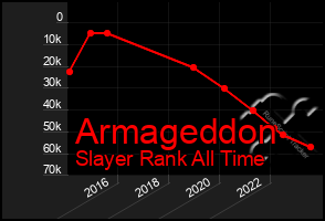 Total Graph of Armageddon