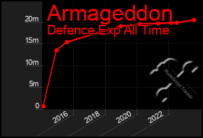 Total Graph of Armageddon