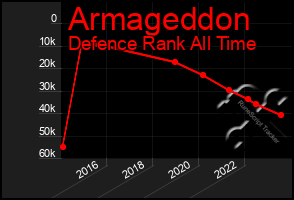 Total Graph of Armageddon