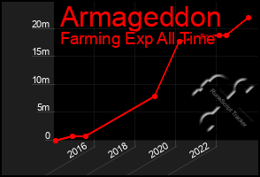 Total Graph of Armageddon