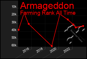 Total Graph of Armageddon