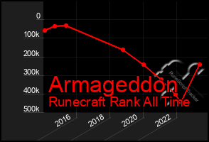 Total Graph of Armageddon