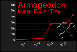 Total Graph of Armageddon