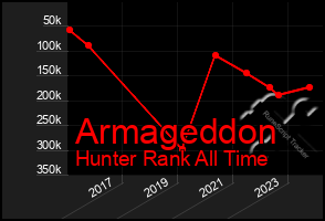 Total Graph of Armageddon