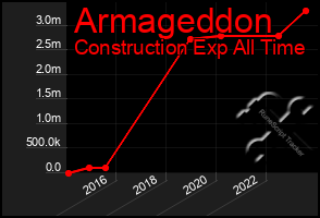 Total Graph of Armageddon