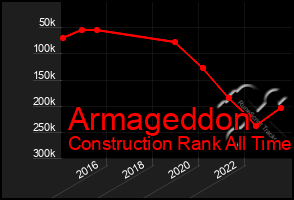 Total Graph of Armageddon