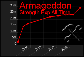 Total Graph of Armageddon