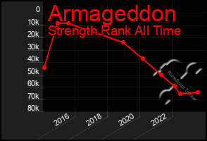 Total Graph of Armageddon