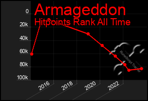 Total Graph of Armageddon