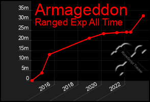 Total Graph of Armageddon