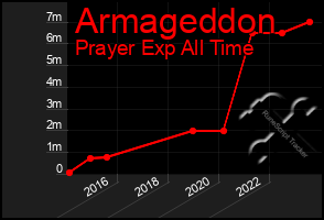 Total Graph of Armageddon