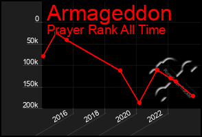 Total Graph of Armageddon