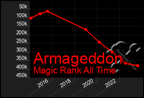 Total Graph of Armageddon