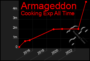 Total Graph of Armageddon