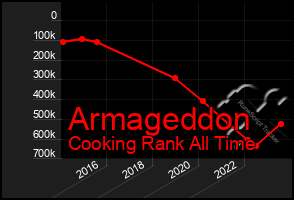 Total Graph of Armageddon