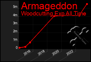 Total Graph of Armageddon