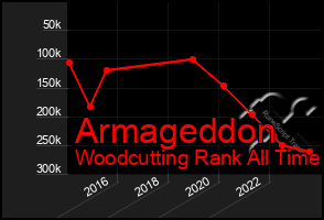 Total Graph of Armageddon